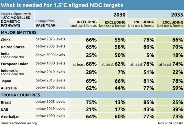 CAT 2024 Table 1.5 aligned NDCs Incl Excl LULUF