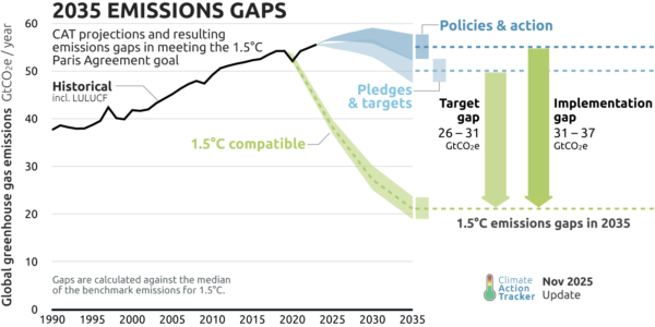 Climate Action Tracker 2035 emissions gap