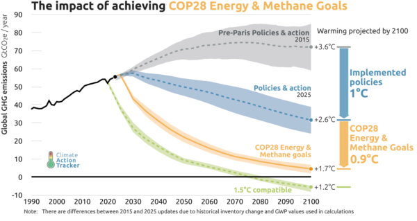 The impact of achieving COP28 Energy and methane goals