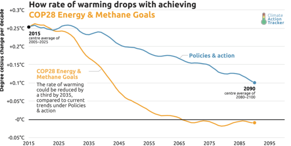 How rate of warming drops with achieving COP28 energy and methane goals