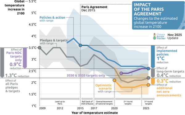 Climate Action Tracker graphic showing progress since the 2015 Paris Agreement