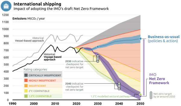 CAT 2026 04 Graph Shipping NZF Emissions