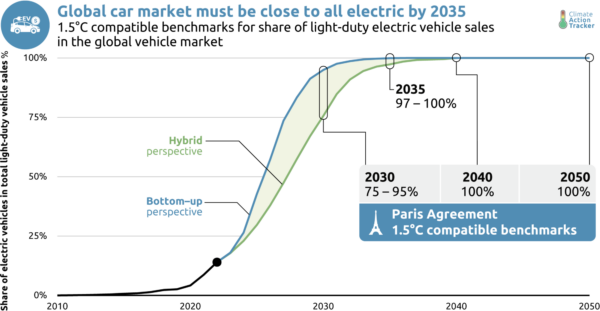 Global car market must be close to all electric by 2035 - graph shows 1.5°C compatible benchmarks