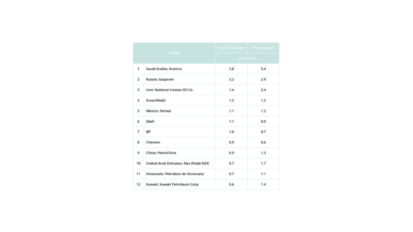 Carbon majors figures