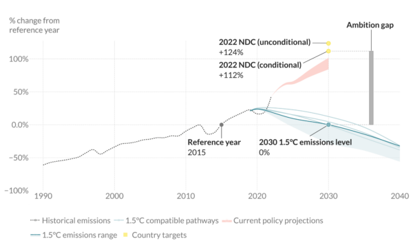 1.5°C aligned gross emissions pathway (excluding LULUCF)
