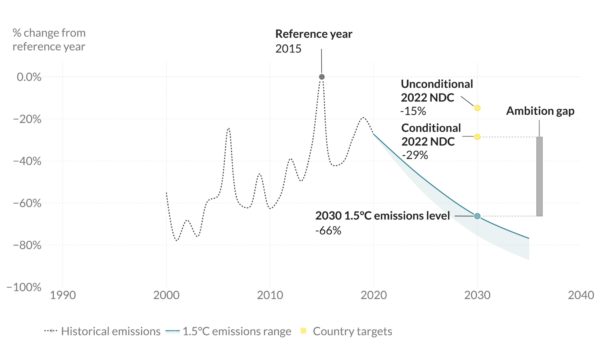 1.5°C aligned net emissions pathway (including LULUCF)