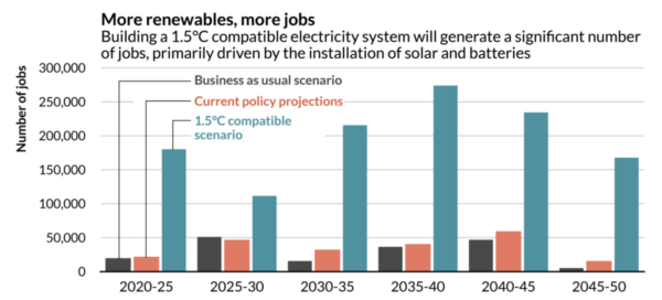 More renewables more jobs