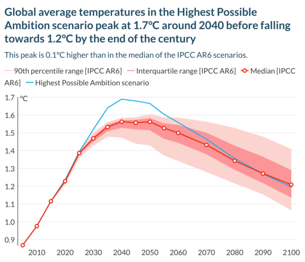 Global average temperatures in the highest possible ambition scenario