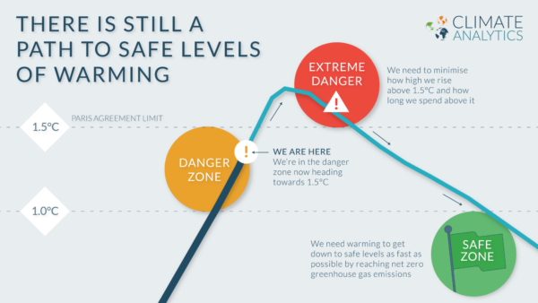 Path to safe levels of warming Infographic detailed