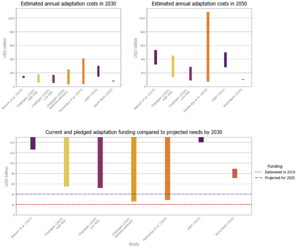 Adaptation finance figure