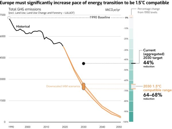 Airclim graphs coe 2022 08 figure2 targetemissions