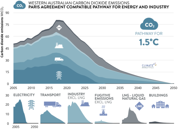 Carbon budget for west australia climate analytics web1 co2