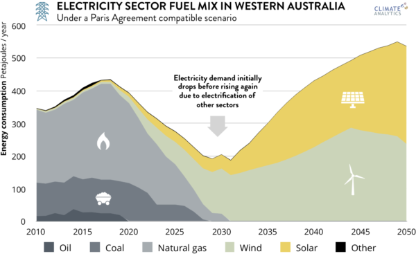 Electricity sector fuel mix in Western Australia