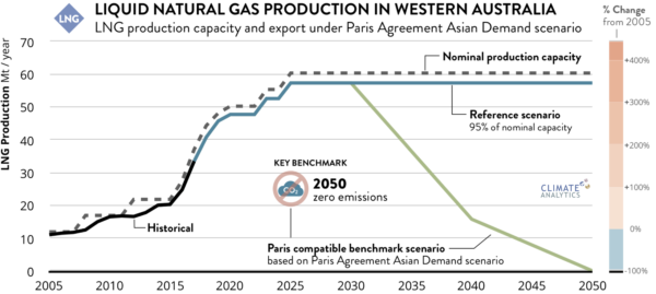 LNG production in WA