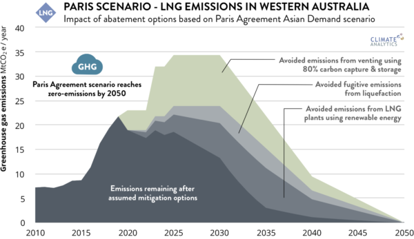 Paris scenario - LNG emissions in WA