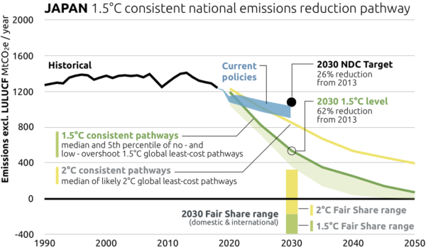 Japan 15C consistent national emissions reduction pathway
