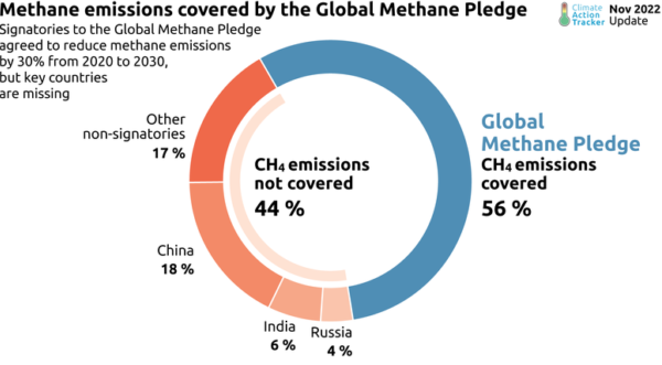 Cat 2022 11 graph 9 methanepledgecoverage width 777
