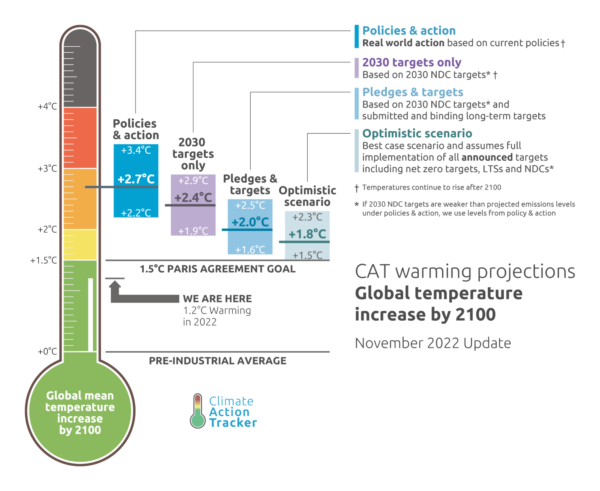 Cat 2022 11 graph thermometer 4bars annotation