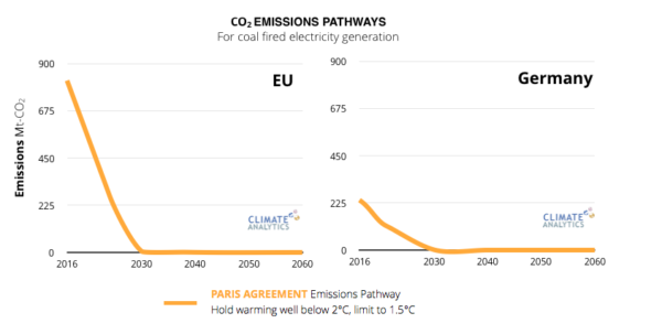Germanycoal fig2b eu germanyemissionspathways