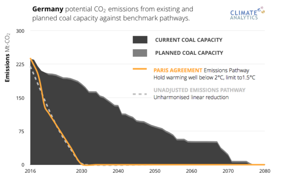 Germany potential CO2 emissions from existing and planned coal capacity against benchmark pathways