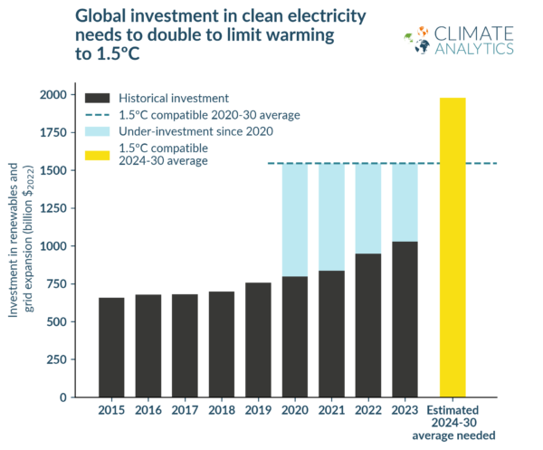 Global investment gap socials