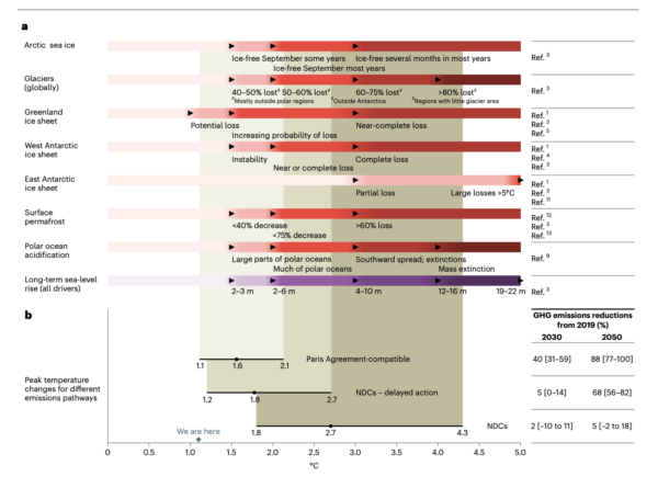 Joint uncertainties of cryospheric thresholds and losses