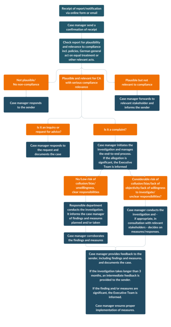 Whistleblowing flow chart