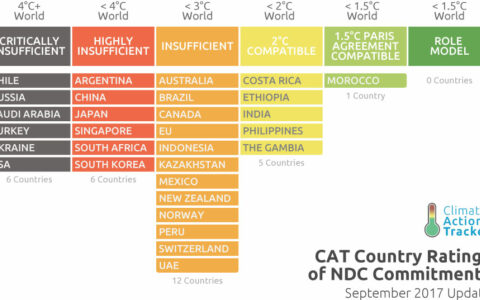 Climate Action Tracker launches new rating system