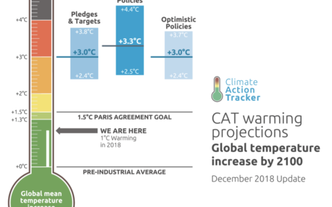 Some progress since Paris, but not enough, as governments amble towards 3°C of warming