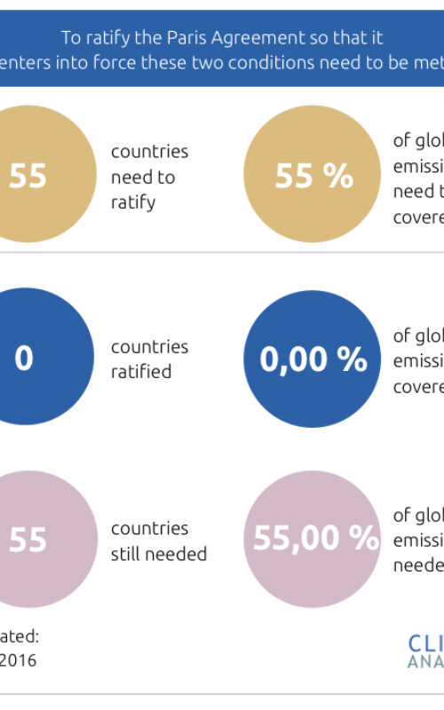 Paris Agreement Ratification Tracker
