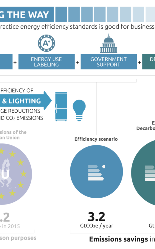 Huge emissions savings in lighting and appliances at world’s fingertips