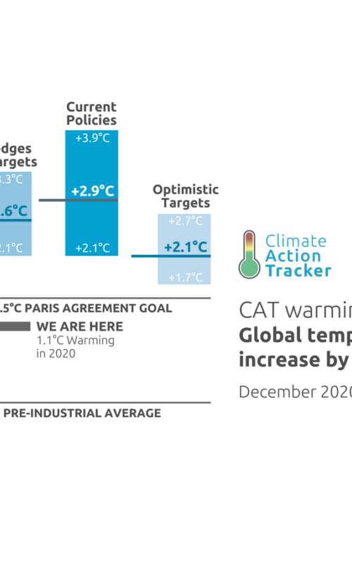 Paris turning point: net zero targets would bring warming to 2.1°C