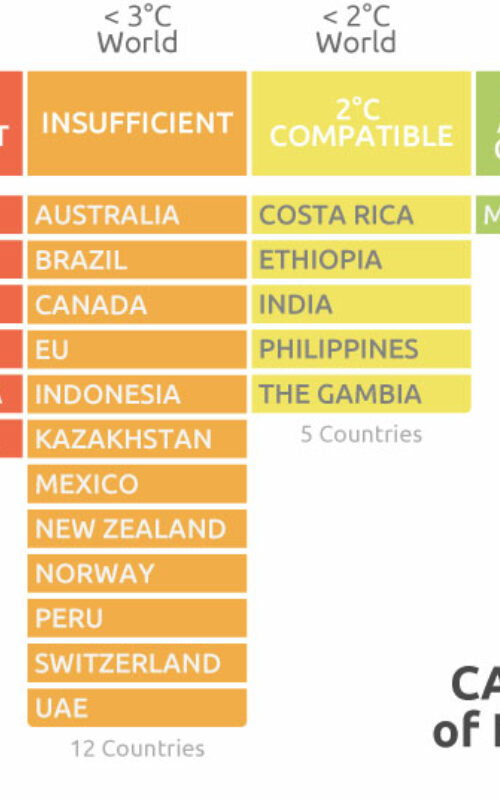 Climate Action Tracker launches new rating system