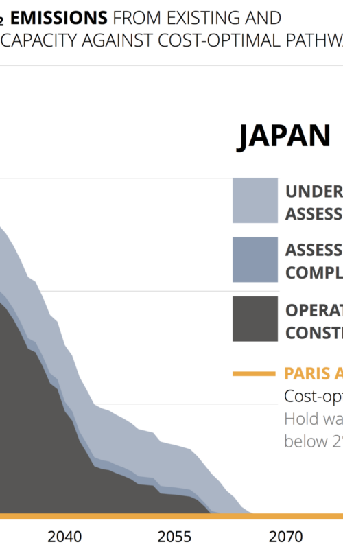 Japan’s coal renaissance poses serious risks to businesses and investors