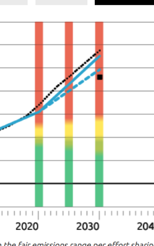 Turkey’s climate plans could be dwarfed by coal emissions: Climate Action Tracker