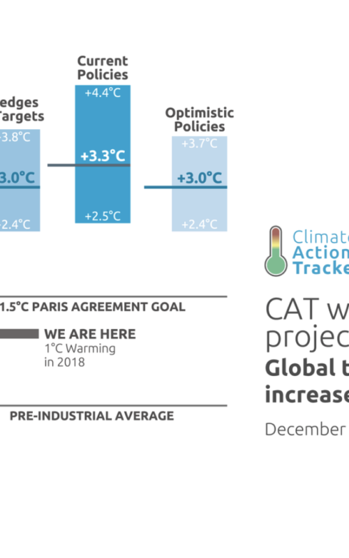 Some progress since Paris, but not enough, as governments amble towards 3°C of warming