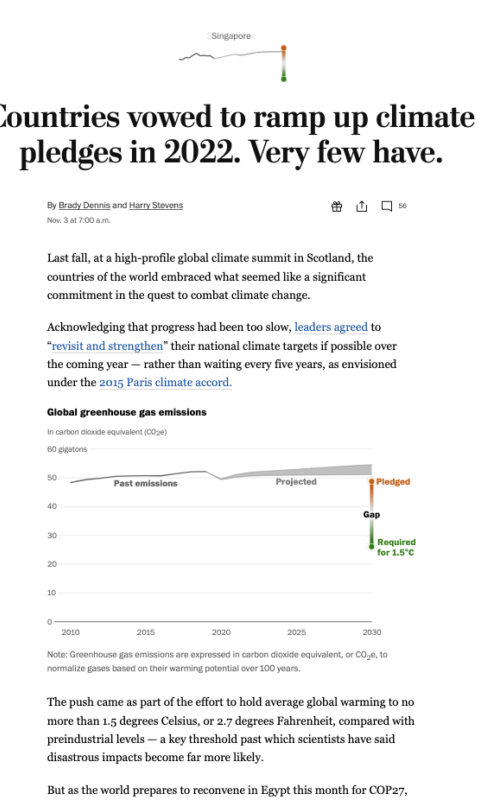 Countries vowed to ramp up climate pledges in 2022. Very few have.