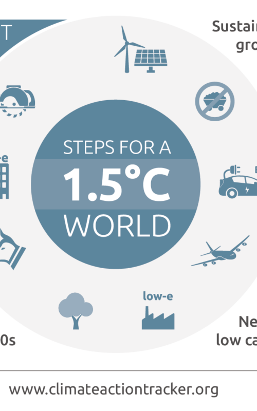 The ten most important short-term steps to limit warming to 1.5°C