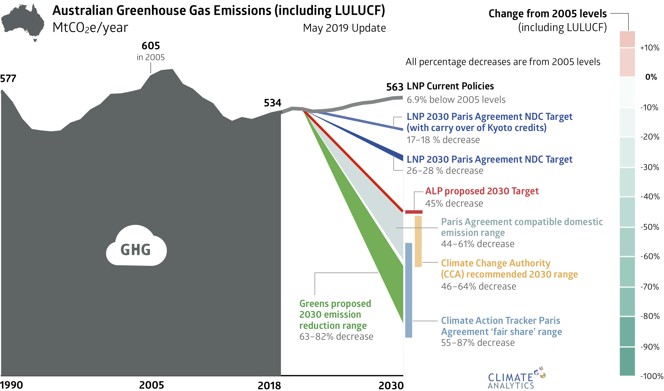 australianemissions-2019.05.07-includinglulucf_creditsgraph.png