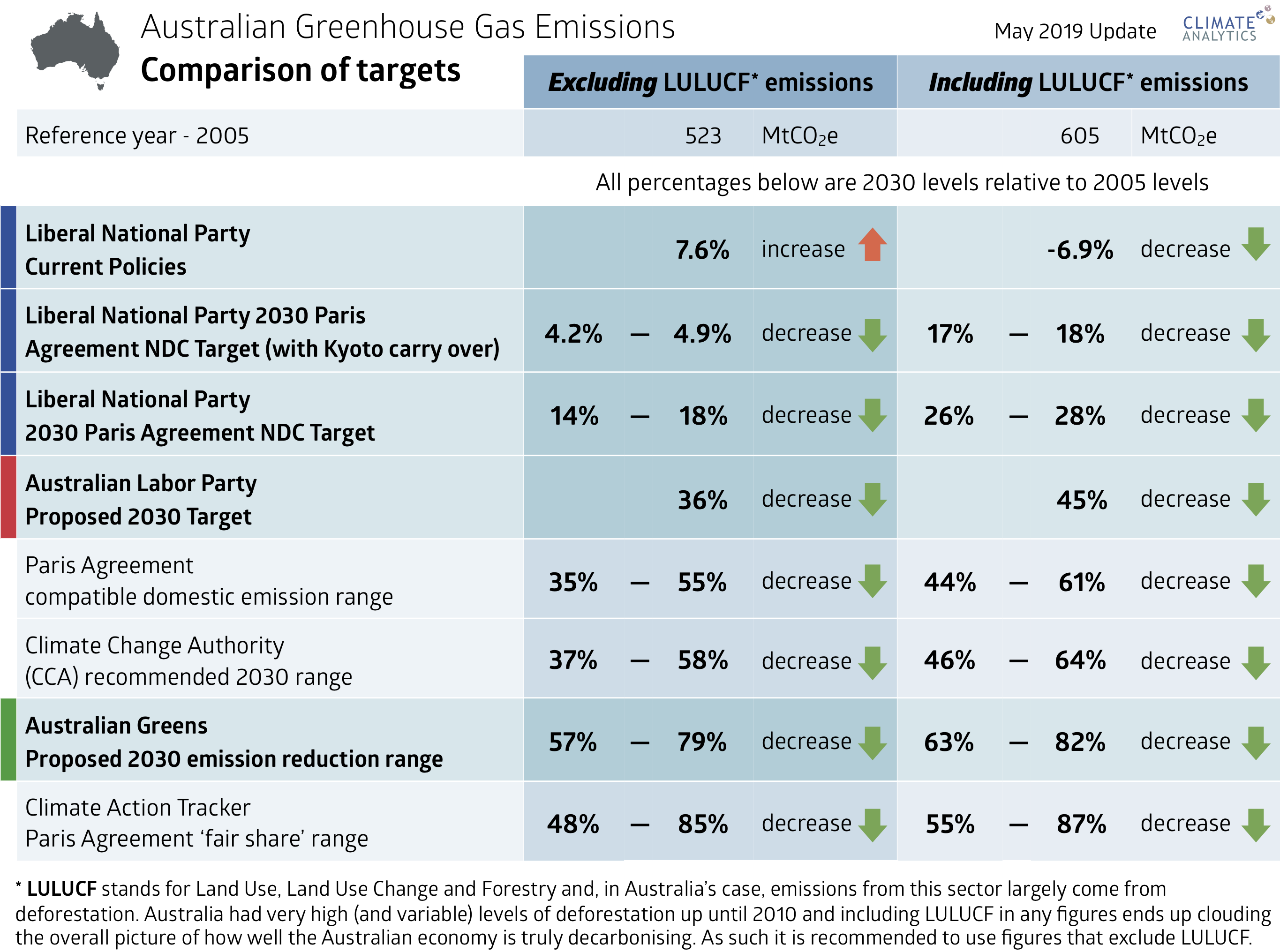 australianemissions-2019.05.07-targetcomparisontable.png