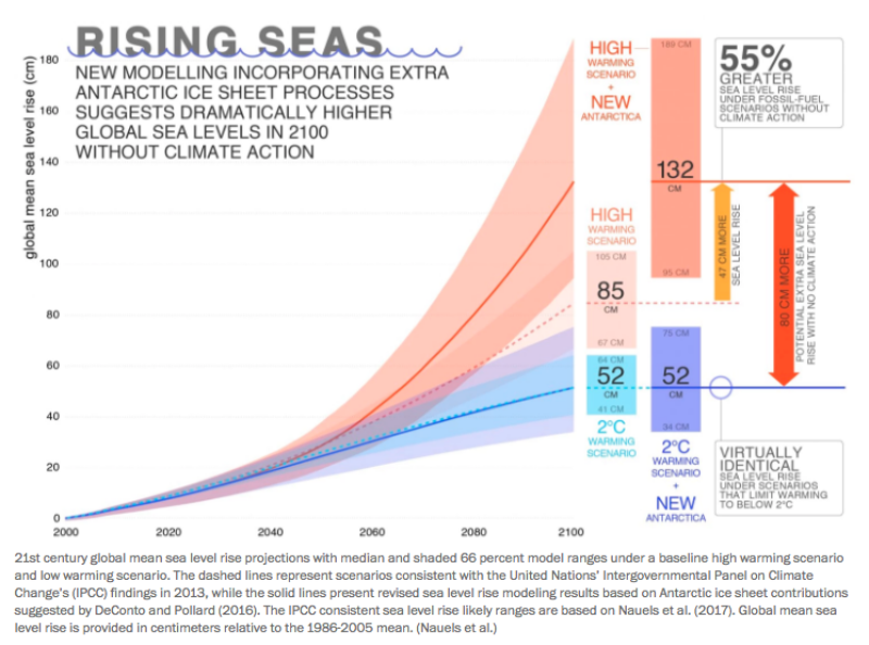 Ocean Rising Chart Sea levels could rise by 1.3m in 2100 without… | Climate Analytics