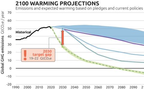 CAT 2100 warming projections