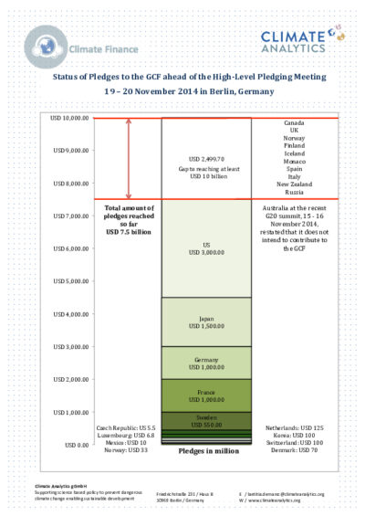 Status of pledges to the Green Climate Fund ahead of the high-level pledging meeting