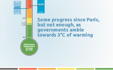 Some progress since Paris, but not enough, as governments amble towards 3°C of warming